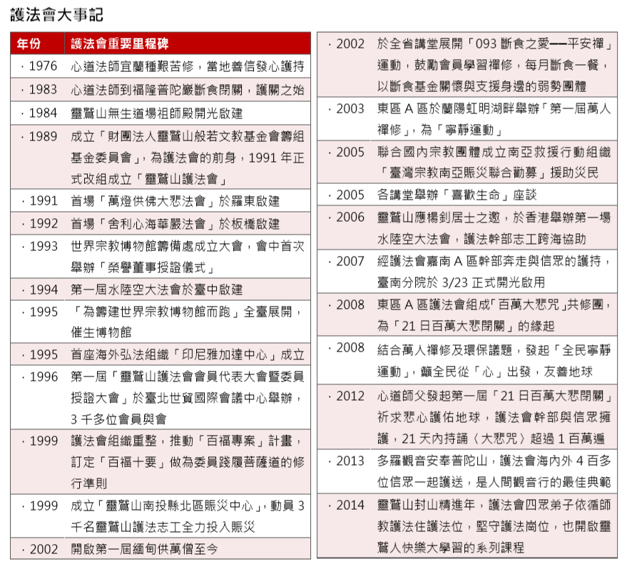 靈鷲山護法會大事記